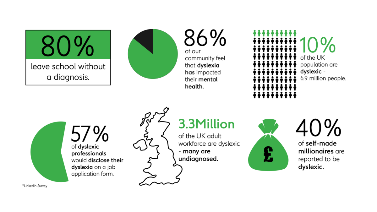 dyslexia statistics